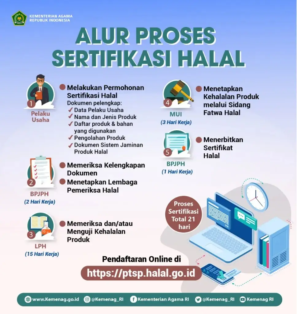Mulai Diberlakukan, BPJPH Terjunkan 1.032 Personel Pengawas Sertifikasi Halal (Ilustrasi)